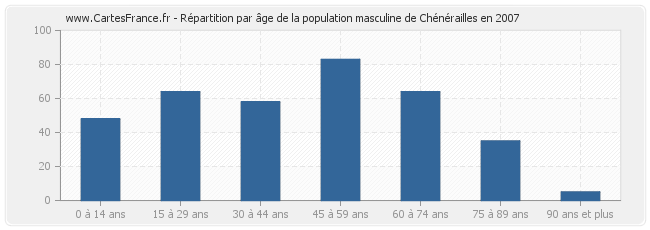 Répartition par âge de la population masculine de Chénérailles en 2007