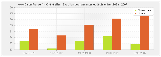 Chénérailles : Evolution des naissances et décès entre 1968 et 2007