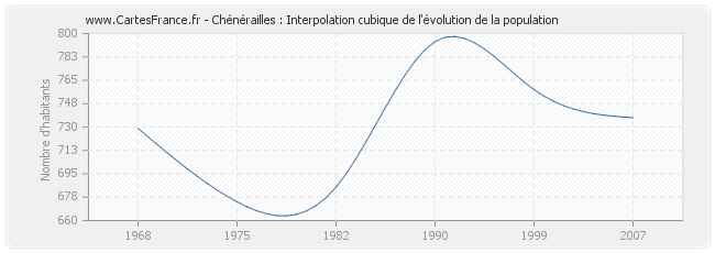 Chénérailles : Interpolation cubique de l'évolution de la population
