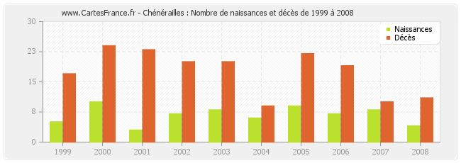 Chénérailles : Nombre de naissances et décès de 1999 à 2008