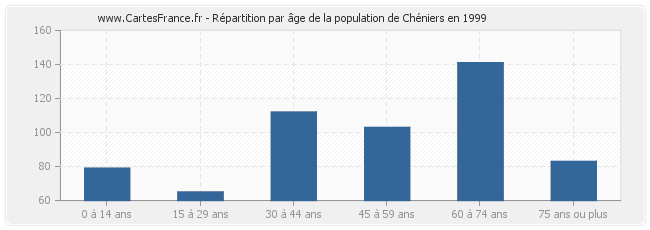 Répartition par âge de la population de Chéniers en 1999