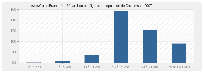 Répartition par âge de la population de Chéniers en 2007