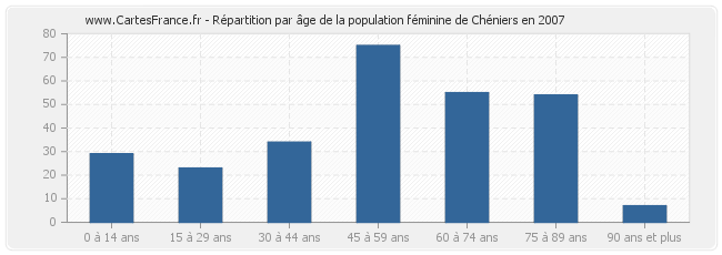 Répartition par âge de la population féminine de Chéniers en 2007