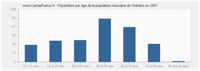 Répartition par âge de la population masculine de Chéniers en 2007