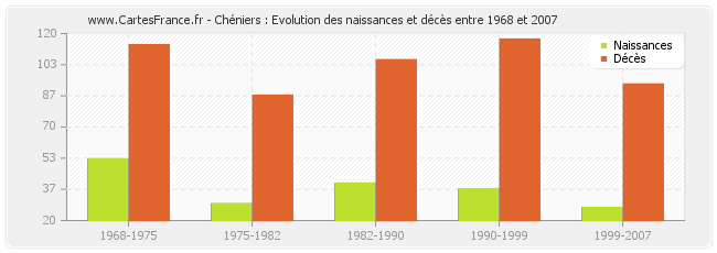 Chéniers : Evolution des naissances et décès entre 1968 et 2007