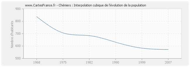 Chéniers : Interpolation cubique de l'évolution de la population