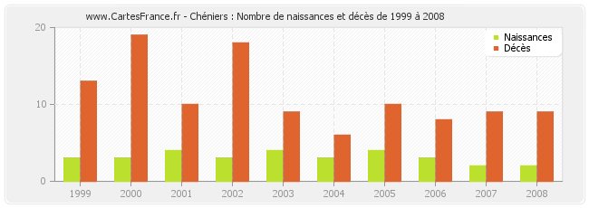 Chéniers : Nombre de naissances et décès de 1999 à 2008