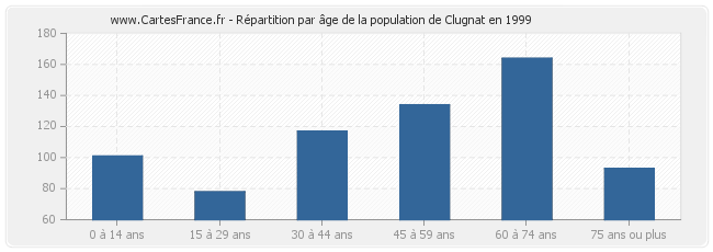 Répartition par âge de la population de Clugnat en 1999
