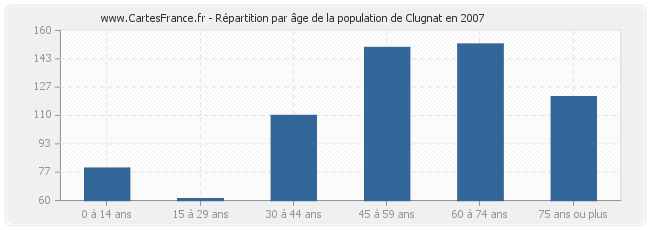 Répartition par âge de la population de Clugnat en 2007