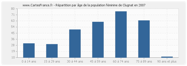 Répartition par âge de la population féminine de Clugnat en 2007