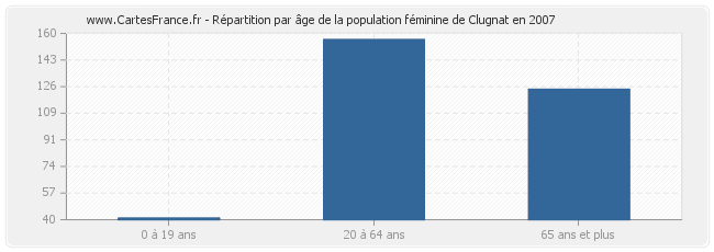 Répartition par âge de la population féminine de Clugnat en 2007