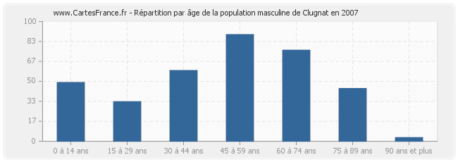 Répartition par âge de la population masculine de Clugnat en 2007