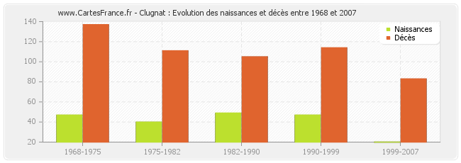 Clugnat : Evolution des naissances et décès entre 1968 et 2007