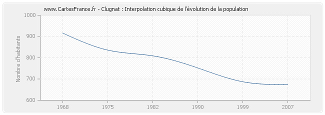 Clugnat : Interpolation cubique de l'évolution de la population
