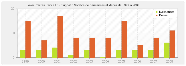 Clugnat : Nombre de naissances et décès de 1999 à 2008