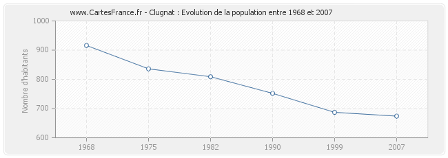 Population Clugnat
