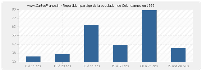 Répartition par âge de la population de Colondannes en 1999