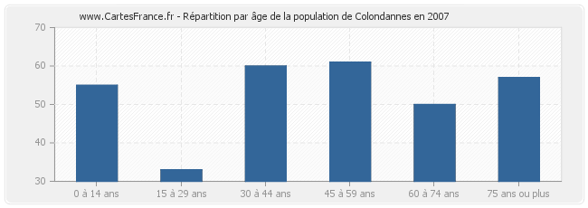 Répartition par âge de la population de Colondannes en 2007