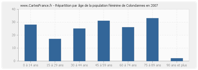 Répartition par âge de la population féminine de Colondannes en 2007