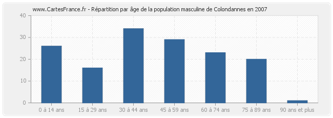 Répartition par âge de la population masculine de Colondannes en 2007