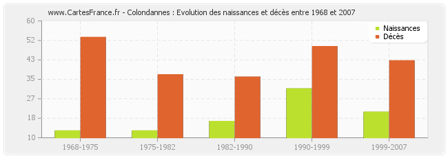 Colondannes : Evolution des naissances et décès entre 1968 et 2007