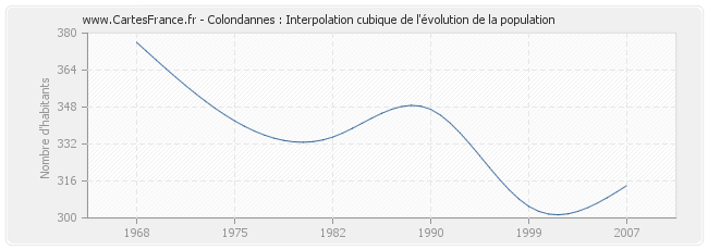 Colondannes : Interpolation cubique de l'évolution de la population