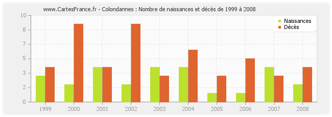 Colondannes : Nombre de naissances et décès de 1999 à 2008