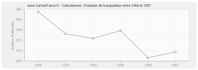 Population Colondannes