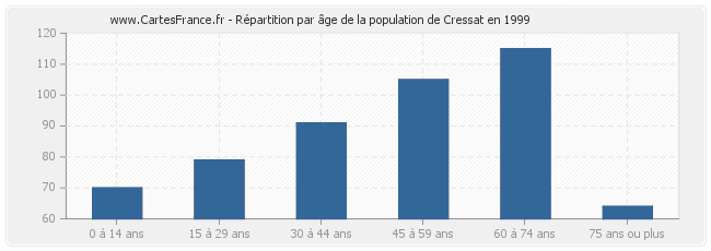 Répartition par âge de la population de Cressat en 1999