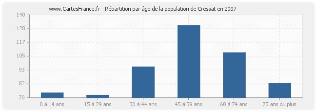 Répartition par âge de la population de Cressat en 2007