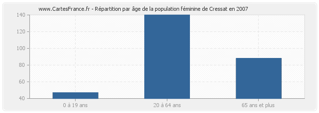 Répartition par âge de la population féminine de Cressat en 2007