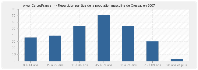 Répartition par âge de la population masculine de Cressat en 2007