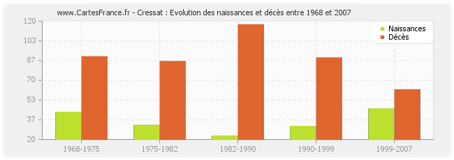 Cressat : Evolution des naissances et décès entre 1968 et 2007