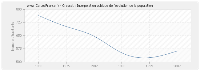 Cressat : Interpolation cubique de l'évolution de la population