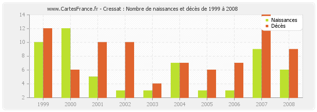 Cressat : Nombre de naissances et décès de 1999 à 2008