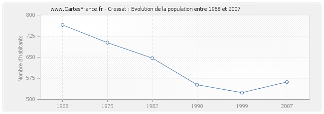 Population Cressat