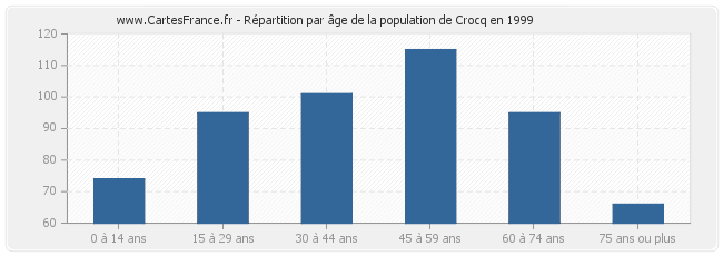 Répartition par âge de la population de Crocq en 1999