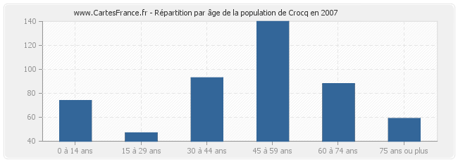 Répartition par âge de la population de Crocq en 2007