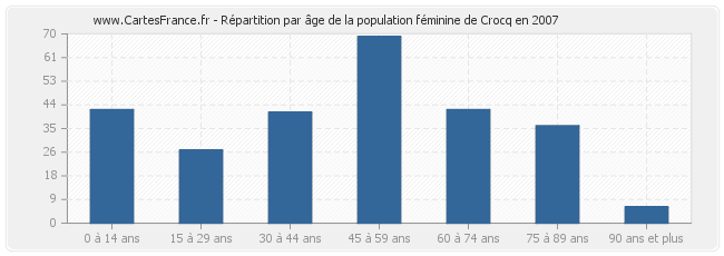 Répartition par âge de la population féminine de Crocq en 2007