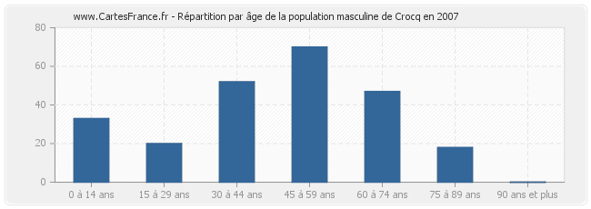 Répartition par âge de la population masculine de Crocq en 2007