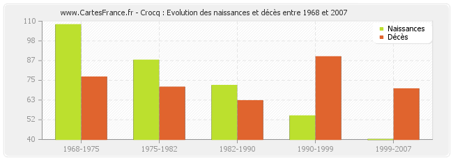 Crocq : Evolution des naissances et décès entre 1968 et 2007