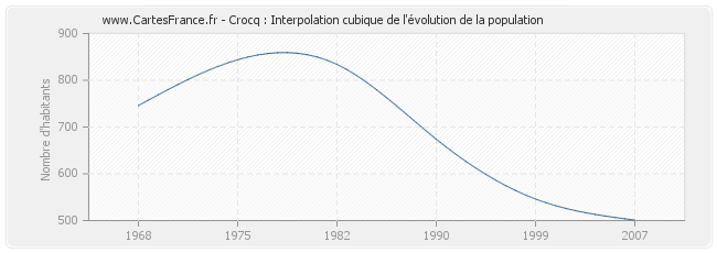 Crocq : Interpolation cubique de l'évolution de la population