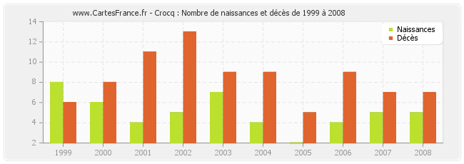 Crocq : Nombre de naissances et décès de 1999 à 2008