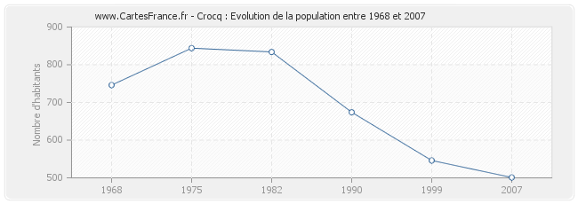 Population Crocq