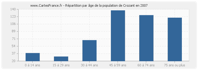 Répartition par âge de la population de Crozant en 2007