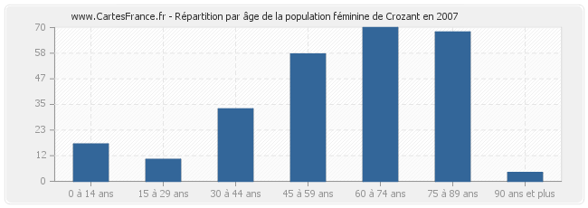Répartition par âge de la population féminine de Crozant en 2007