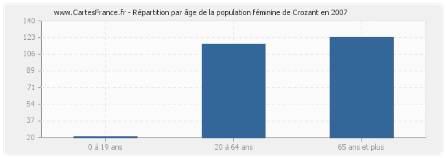 Répartition par âge de la population féminine de Crozant en 2007