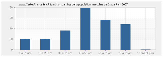 Répartition par âge de la population masculine de Crozant en 2007