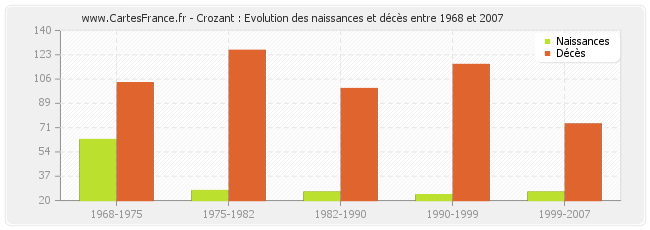 Crozant : Evolution des naissances et décès entre 1968 et 2007