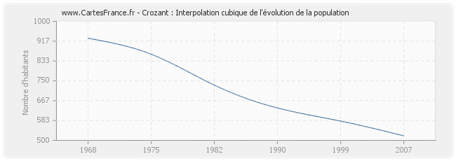 Crozant : Interpolation cubique de l'évolution de la population